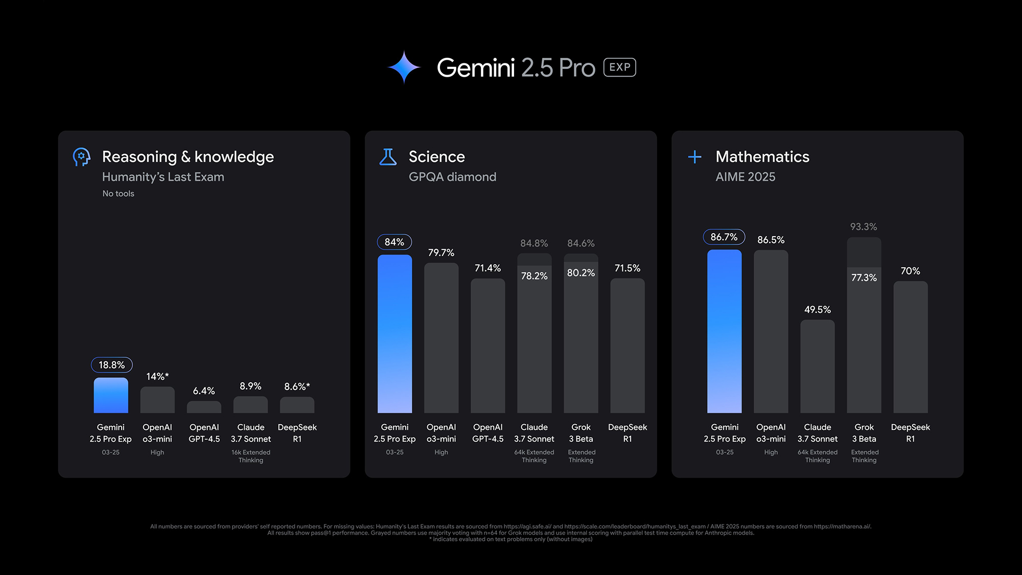 Benchmarks de Google Gemini